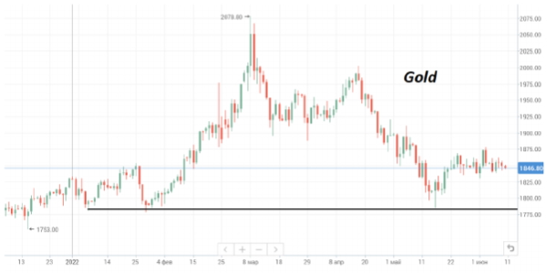 К пятнице нефть марки Brent скорректировалась от месячных максимумов на $1,5